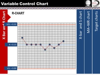 X Bar and R Chart
R-CHART

UCL = 0.32

R = 0.15

LCL = 0.00

Target charts

MA–MR chart

X-bar and S chart

Variable Control Chart

 