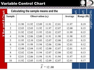 Average

Range (R)
0.19

1

11.90

11.92

12.09

11.91

12.01

11.97

2

12.03

12.03

11.92

11.97

12.07

12.00

3

11.92

12.02

11.93

12.01

12.07

11.99

4

11.96

12.06

12.00

11.91

11.98

11.98

5

11.95

12.10

12.03

12.07

12.00

12.03

0.15

6

11.99

11.98

11.94

12.06

12.06

12.01

0.12

7

12.00

12.04

11.92

12.00

12.07

12.01

0.15

8

12.02

12.06

11.94

12.07

12.00

12.02

0.13

9

12.01

12.06

11.94

11.91

11.94

11.97

0.15

10

11.92

12.05

11.92

12.09

12.07

12.01

0.17

X

12 . 00

Target charts

i

MA–MR chart

Calculating the sample means and the
grand mean
Sample
Observation (x )

X-bar and S chart

X Bar and R Chart

Variable Control Chart

0.15
0.15
0.15

 
