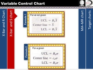 Formula 2

Formula 1

X-bar and S chart

X Bar and R Chart

For σ not given

For σ given

Target charts

MA–MR chart

Variable Control Chart

 
