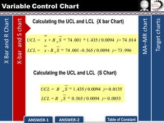UCL = x + B 4 S

74 . 001

LCL = x - B 3 S

1 . 435 ( 0 .0094 )= 74 . 014

74 . 001 - 0 . 565 ( 0 .0094 )= 73 . 996

Calculating the UCL and LCL (S Chart)
UCL = B
LCL = B

ANSWER-1

4

3

S

S

1 . 435 ( 0 .0094 )= 0 . 0135
0 . 565 ( 0 .0094 )= 0 . 0053

ANSWER-2

Table of Constant

Target charts

Calculating the UCL and LCL (X bar Chart)

MA–MR chart

X-bar and S chart

X Bar and R Chart

Variable Control Chart

 