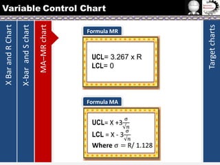 Formula MR

UCL= 3.267 x R
LCL= 0

Formula MA

Target charts

MA–MR chart

X-bar and S chart

X Bar and R Chart

Variable Control Chart

 