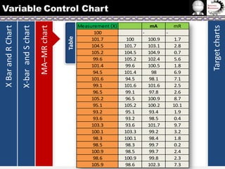 Measurement (X)
100
101.7
104.5
105.2
99.6
101.4
94.5
101.6
99.1
96.5
105.2
95.1
93.2
93.6
103.3
100.1
98.3
98.5
100.9
98.6
105.9

mA
100
101.7
104.5
105.2
99.6
101.4
94.5
101.6
99.1
96.5
105.2
95.1
93.2
93.6
103.3
100.1
98.3
98.5
100.9
98.6

mR
-

100.9
103.1
104.9
102.4
100.5
98
98.1
101.6
97.8
100.9
100.2
93.4
98.5
101.7
99.2
98.4
99.7
99.7
99.8
102.3

1.7
2.8
0.7
5.6
1.8
6.9
7.1
2.5
2.6
8.7
10.1
1.9
0.4
9.7
3.2
1.8
0.2
2.4
2.3
7.3

Target charts

Table

MA–MR chart

X-bar and S chart

X Bar and R Chart

Variable Control Chart

 