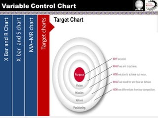 Target charts

MA–MR chart

X-bar and S chart

X Bar and R Chart

Variable Control Chart
Target Chart

 