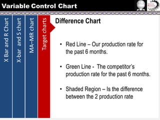 Target charts

MA–MR chart

X-bar and S chart

X Bar and R Chart

Variable Control Chart

Difference Chart
• Red Line – Our production rate for
the past 6 months.
• Green Line - The competitor’s
production rate for the past 6 months.
• Shaded Region – Is the difference
between the 2 production rate

 