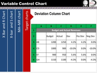 Target charts

MA–MR chart

X-bar and S chart

X Bar and R Chart

Variable Control Chart
Deviation Column Chart
A
1
2

B

C

D

E

F

Budget and Actual Revenues
Budget

Actual

Dev

Pos Dev Neg Dev

3 AB

1200

1250

4.2%

4.2%

0.0%

4 CD

1000

900

-10.0%

0.0%

-10.0%

5 EF

900

950

5.6%

5.6%

0.0%

6 GH

1150

1100

-4.3%

0.0%

-4.3%

 
