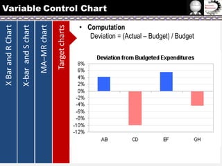 Target charts

MA–MR chart

X-bar and S chart

X Bar and R Chart

Variable Control Chart
• Computation
Deviation = (Actual – Budget) / Budget

 