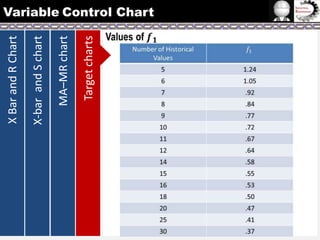 Target charts

MA–MR chart

X-bar and S chart

X Bar and R Chart

Variable Control Chart

 