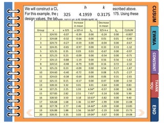 Increase
in mean

Decrease
in mean
Shi

325-k-x

Slo

CUSUM

1

324.93

-0.07

-0.39

0.00

-0.24

0.00

-0.007

2

324.68

-0.32

-0.64

0.00

0.01

0.01

-0.40

3

324.73

-0.27

-0.59

0.00

-0.04

0.00

-0.67

4

324.35

-0.65

-0.97

0.00

0.33

0.33

-1.32

5

325.35

0.35

0.03

0.03

-0.67

0.00

-0.97

6

325.23

0.23

-0.09

0.00

-0.54

0.00

-0.75

7

324.13

-0.88

-1.19

0.00

0.56

0.56

-1.62

8

324.53

-0.48

-0.79

0.00

0.16

0.72

-2.10

9

325.23

0.23

-0.09

0.00

0.54

0.17

-1.87

10

324.60

-0.40

-0.72

0.00

0.08

0.25

-2.27

11

324.63

-0.38

-0.69

0.00

0.06

0.31

-2.65

12

325.15

0.15

-0.17

0.00

0.47

0.00

-2.50

13

328.33

3.32

3.01

3.01

-3.64

0.00

0.83

14

327.25

2.25

1.93

4.94*

-0.57

0.00

3.08

15

327.83

2.82

2.51

7.45*

-3.14

0.00

5.90

16

328.50

3.50

3.18

10.63*

-3.82

0.00

9.40

17

326.68

1.68

1.36

11.99*

-1.99

0.00

11.08

18

327.78

2.77

2.46

14.44*

-3.09

0.00

13.85

19

326.88

1.88

1.56

16.00*

-2.19

0.00

15.73

20

328.35

3.35

3.03

19.04*

-3.67

0.00

19.08

END

x-325-k

THANK
YOU

x-325

CONSTANT

x

EWMA

Group

CUSUM

h
k
We will construct a CUSUM tabular chart for the example described above.
For this example, the parameter are 4.1959 and k = 0.3175. Using these
h = 4.1959 0.3175
325
design values, the tabular form of the example is

 