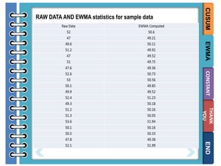 CUSUM

RAW DATA AND EWMA statistics for sample data

EWMA
CONSTANT
THANK
YOU

END

 