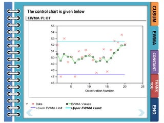 CUSUM

The control chart is given below

EWMA
CONSTANT
THANK
YOU

END

 