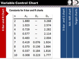X Bar and R Chart
Constants for X-bar and R charts

Target charts

MA–MR chart

X-bar and S chart

Variable Control Chart

 