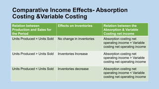 Variable costing & absorption costing | PPTX