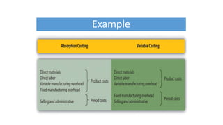 Variable costing & absorption costing | PPTX