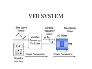 VARIABLE FREQUENCY DRIVE. VFDs are widely used in industrial ...