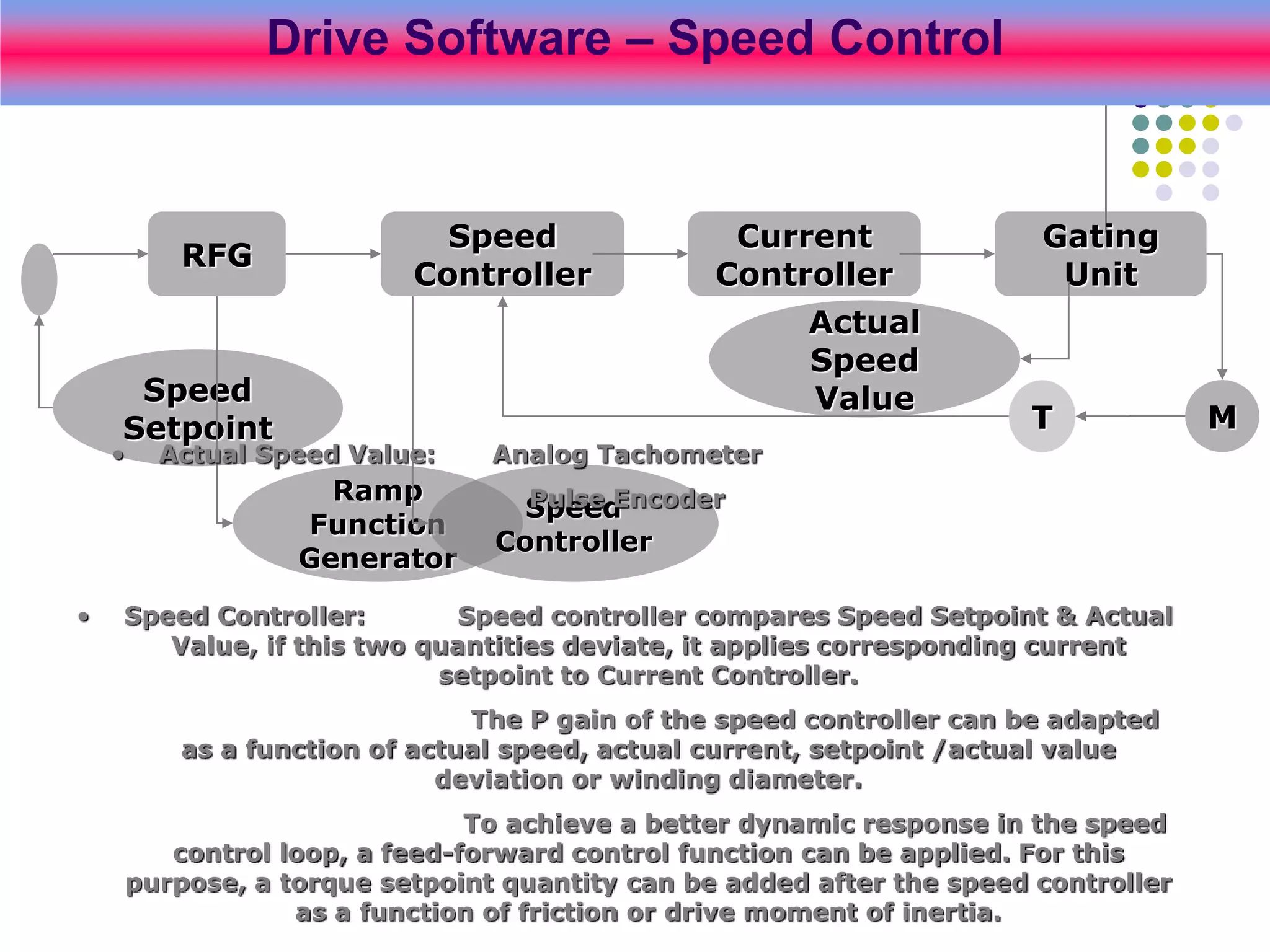 RFG
Speed
Controller
Current
Controller
Gating
Unit
Speed
Setpoint M
T
Ramp
Function
Generator
Speed
Controller
• Speed Controller: Speed controller compares Speed Setpoint & Actual
Value, if this two quantities deviate, it applies corresponding current
setpoint to Current Controller.
The P gain of the speed controller can be adapted
as a function of actual speed, actual current, setpoint /actual value
deviation or winding diameter.
To achieve a better dynamic response in the speed
control loop, a feed-forward control function can be applied. For this
purpose, a torque setpoint quantity can be added after the speed controller
as a function of friction or drive moment of inertia.
Actual
Speed
Value
• Actual Speed Value: Analog Tachometer
Pulse Encoder
Drive Software – Speed Control
 