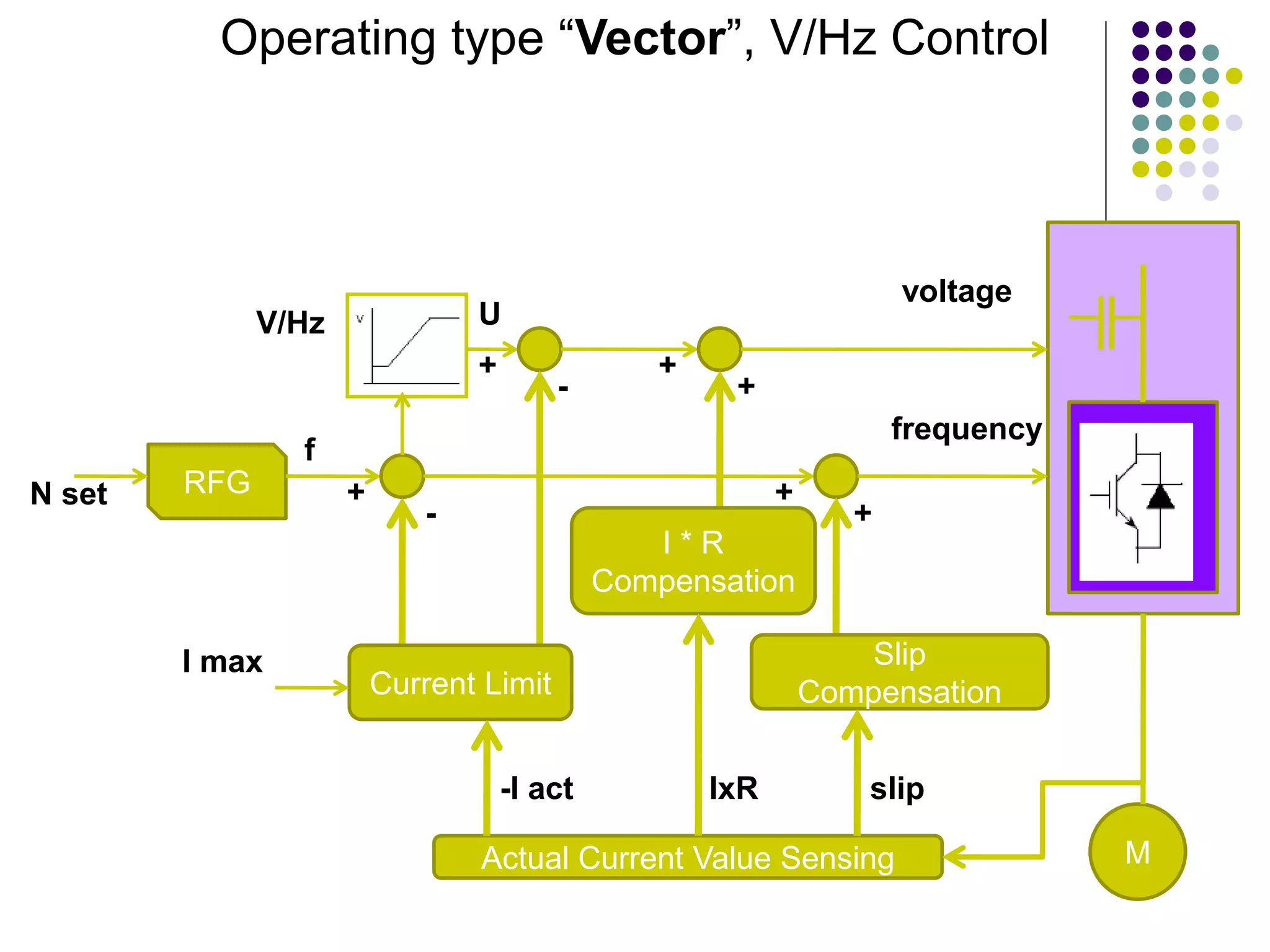 Operating type “Vector”, V/Hz Control
M
RFG
N set
V/Hz
voltage
frequency
U
Current Limit
Slip
Compensation
I * R
Compensation
Actual Current Value Sensing
I max
-I act IxR slip
-
+
f
-
+
+
+
+
+
 