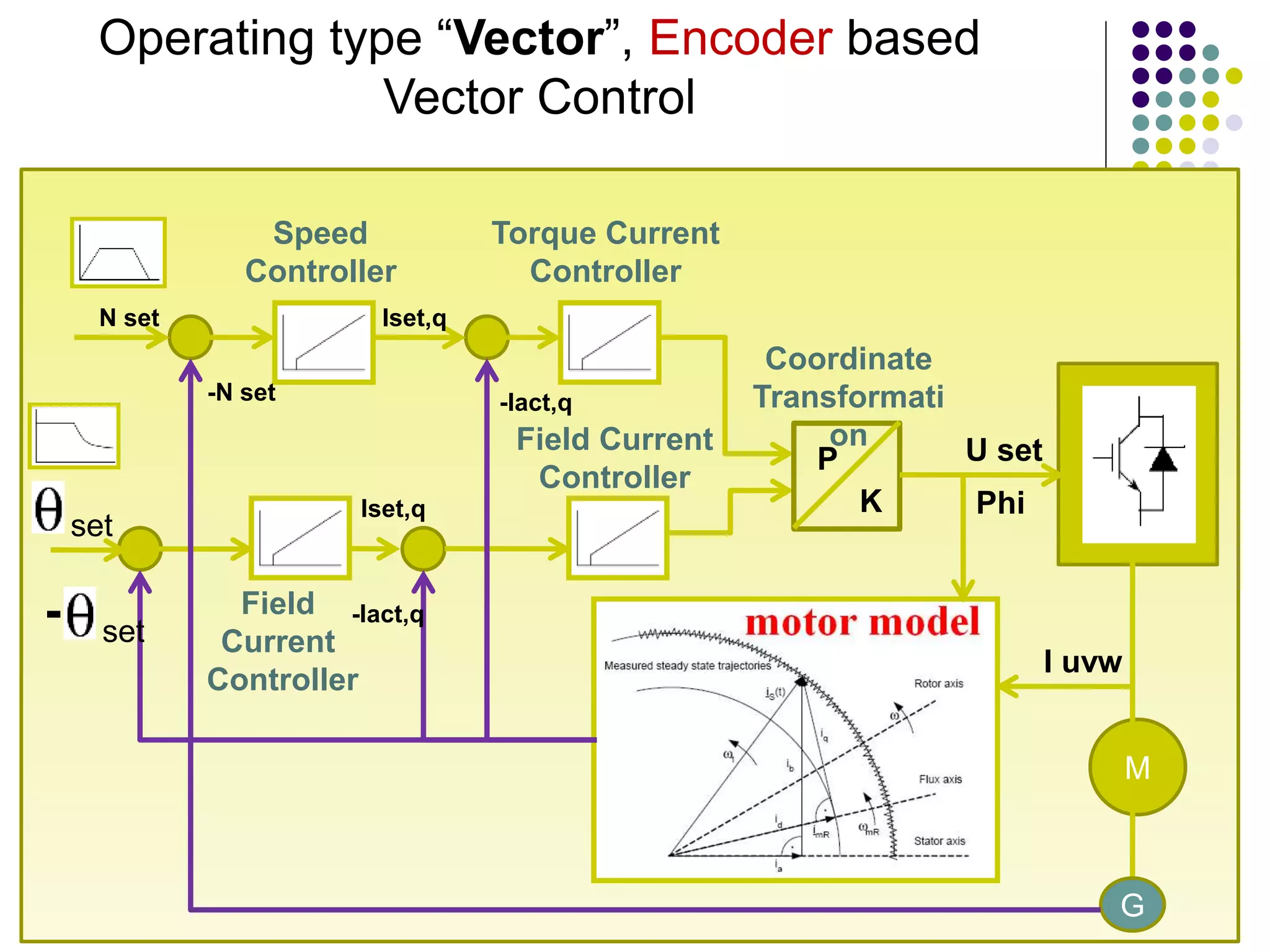 Speed
Controller
N set
set
Field
Current
Controller
P
K
M
U set
Phi
Coordinate
Transformati
on
I uvw
Torque Current
Controller
Field Current
Controller
-N set
set
-
-Iact,q
Iset,q
Iset,q
-Iact,q
Operating type “Vector”, Encoder based
Vector Control
G
 