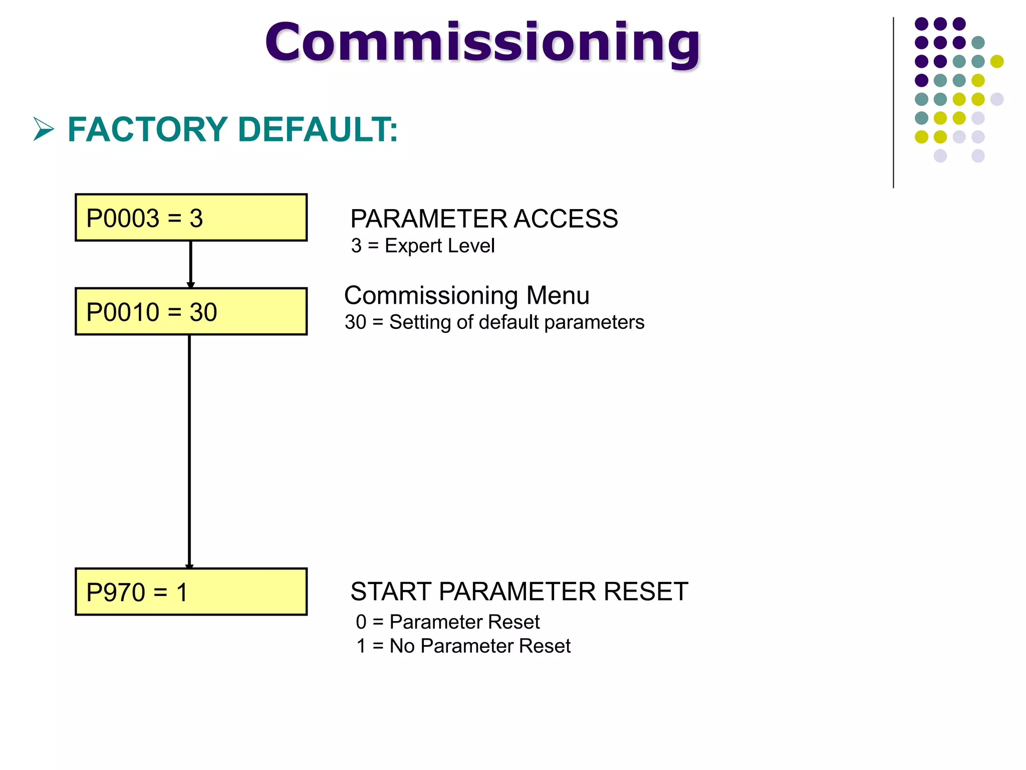 Commissioning
 FACTORY DEFAULT:
P0003 = 3
P970 = 1
PARAMETER ACCESS
3 = Expert Level
START PARAMETER RESET
0 = Parameter Reset
1 = No Parameter Reset
P0010 = 30
Commissioning Menu
30 = Setting of default parameters
 