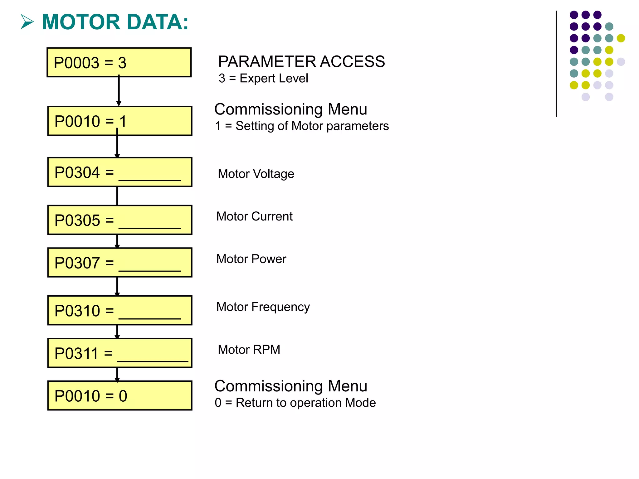 P0003 = 3
 MOTOR DATA:
P0010 = 1
PARAMETER ACCESS
3 = Expert Level
Commissioning Menu
1 = Setting of Motor parameters
P0010 = 0
P0304 = _______
P0305 = _______
P0307 = _______
P0310 = _______
P0311 = ________
Motor Voltage
Motor Current
Motor Power
Motor Frequency
Motor RPM
Commissioning Menu
0 = Return to operation Mode
 