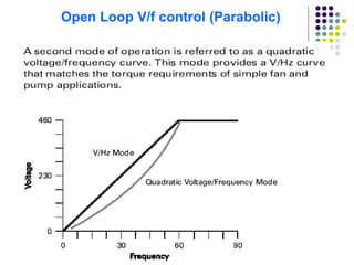 Open Loop V/f control (Parabolic)
 
