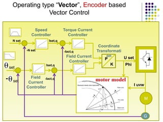 Speed
Controller
N set
set
Field
Current
Controller
P
K
M
U set
Phi
Coordinate
Transformati
on
I uvw
Torque Current
Controller
Field Current
Controller
-N set
set
-
-Iact,q
Iset,q
Iset,q
-Iact,q
Operating type “Vector”, Encoder based
Vector Control
G
 