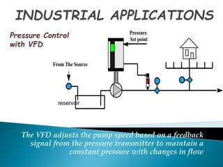 Pressure 
Set point 
From The Source 
reservoir 
The VFD adjusts the pump speed based on a feedback 
signal from the pressure transmitter to maintain a 
constant pressure with changes in flow 
Pressure Control 
with VFD 
 