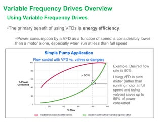 Variable frequency drives rod pump control podcast | PPTX