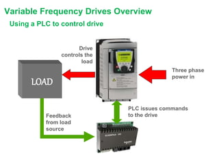 Variable Freuency Control Variable frequency drives rod pump control podcast | PPTX