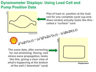 Dynamic Rod Load Plot Variable frequency drives rod pump control podcast | PPTX