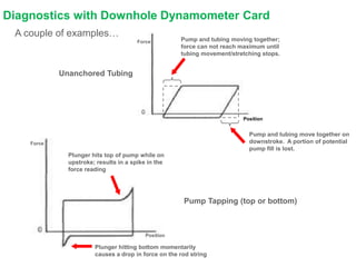 Example Dynamometer Cards Variable frequency drives rod pump control podcast | PPTX