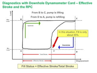 Max Upstroke Variable frequency drives rod pump control podcast | PPTX