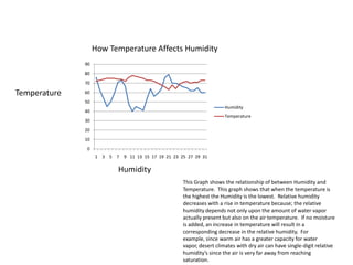 How Temperature Affects Humidity Temperature Humidity This Graph shows the relationship of between Humidity and Temperature.  This graph shows that when the temperature is the highest the Humidity is the lowest.  Relative humidity decreases with a rise in temperature because; the relative humidity depends not only upon the amount of water vapor actually present but also on the air temperature.  If no moisture is added, an increase in temperature will result in a corresponding decrease in the relative humidity.  For example, since warm air has a greater capacity for water vapor, desert climates with dry air can have single-digit relative humidity’s since the air is very far away from reaching saturation. 