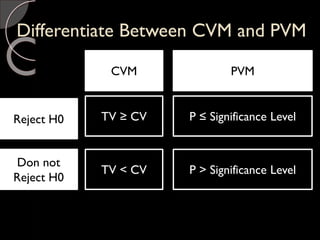 Differentiate Between CVM and PVM
CVM PVM
Reject H0
Don not
Reject H0
TV ≥ CV
TV < CV
P ≤ Significance Level
P > Significance Level
 