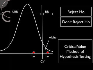CV
Alpha
NRR RR Reject Ho
Don’t Reject Ho
TV TV
CriticalValue
Method of
HypothesisTesting
 