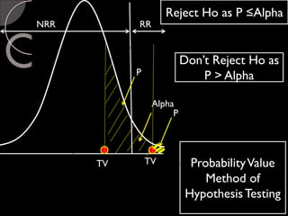 Alpha
NRR RR
Reject Ho as P ≤Alpha
Don’t Reject Ho as
P > Alpha
TV ProbabilityValue
Method of
HypothesisTesting
P
P
TV
 