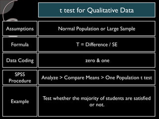 t test for Qualitative Data
Assumptions Normal Population or Large Sample
Formula T = Difference / SE
SPSS
Procedure
Analyze > Compare Means > One Population t test
Example
Test whether the majority of students are satisfied
or not.
Data Coding zero & one
 