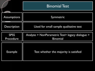 BinomialTest
Assumptions Symmetric
Description Used for small sample qualitative test
SPSS
Procedure
Analyze > NonParametric Test> legacy dialogue >
Binomial
Example Test whether the majority is satisfied
 