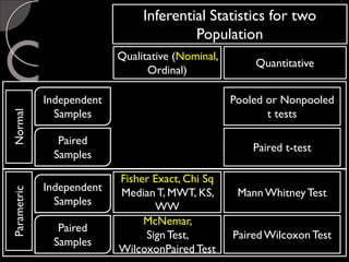Inferential Statistics for two
Population
Qualitative (Nominal,
Ordinal)
Quantitative
Independent
Samples
Paired
Samples
NormalParametric
Pooled or Nonpooled
t tests
Paired t-test
Mann WhitneyTestIndependent
Samples
Paired
Samples
Paired WilcoxonTest
Fisher Exact, Chi Sq
Median T, MWT, KS,
WW
McNemar,
SignTest,
WilcoxonPaired Test
 