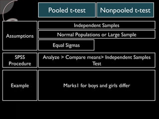 Pooled t-test
Assumptions
Independent Samples
SPSS
Procedure
Analyze > Compare means> Independent Samples
Test
Example Marks1 for boys and girls differ
Nonpooled t-test
Normal Populations or Large Sample
Equal Sigmas
 