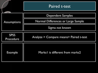 Paired t-test
Assumptions
Dependent Samples
SPSS
Procedure
Analyze > Compare means> Paired t-test
Example Marks1 is different from marks2
Normal Differences or Large Sample
Sigma not known
 