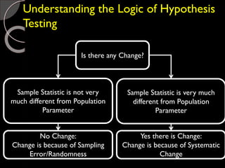 Understanding the Logic of Hypothesis
Testing
Is there any Change?
Sample Statistic is very much
different from Population
Parameter
Sample Statistic is not very
much different from Population
Parameter
No Change:
Change is because of Sampling
Error/Randomness
Yes there is Change:
Change is because of Systematic
Change
 