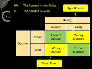 Reality
Innocent Guilty
Decision
Acquit
Punish
Correct
Decision
Wrong
Decision
Wrong
Decision
Correct
Decision
H1: The Accused is Guilty
Type I Error
Type II Error
H0: The Accused is not Guilty
H0:The Accused is innocent
 