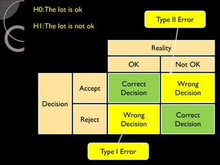 Reality
OK Not OK
Decision
Accept
Reject
Correct
Decision
Wrong
Decision
Wrong
Decision
Correct
Decision
H0:The lot is ok
H1:The lot is not ok
Type I Error
Type II Error
 
