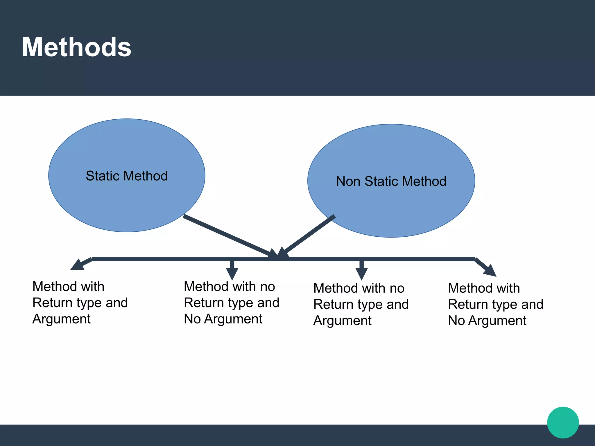 Methods
Static Method Non Static Method
Method with
Return type and
Argument
Method with no
Return type and
No Argument
Method with no
Return type and
Argument
Method with
Return type and
No Argument
 