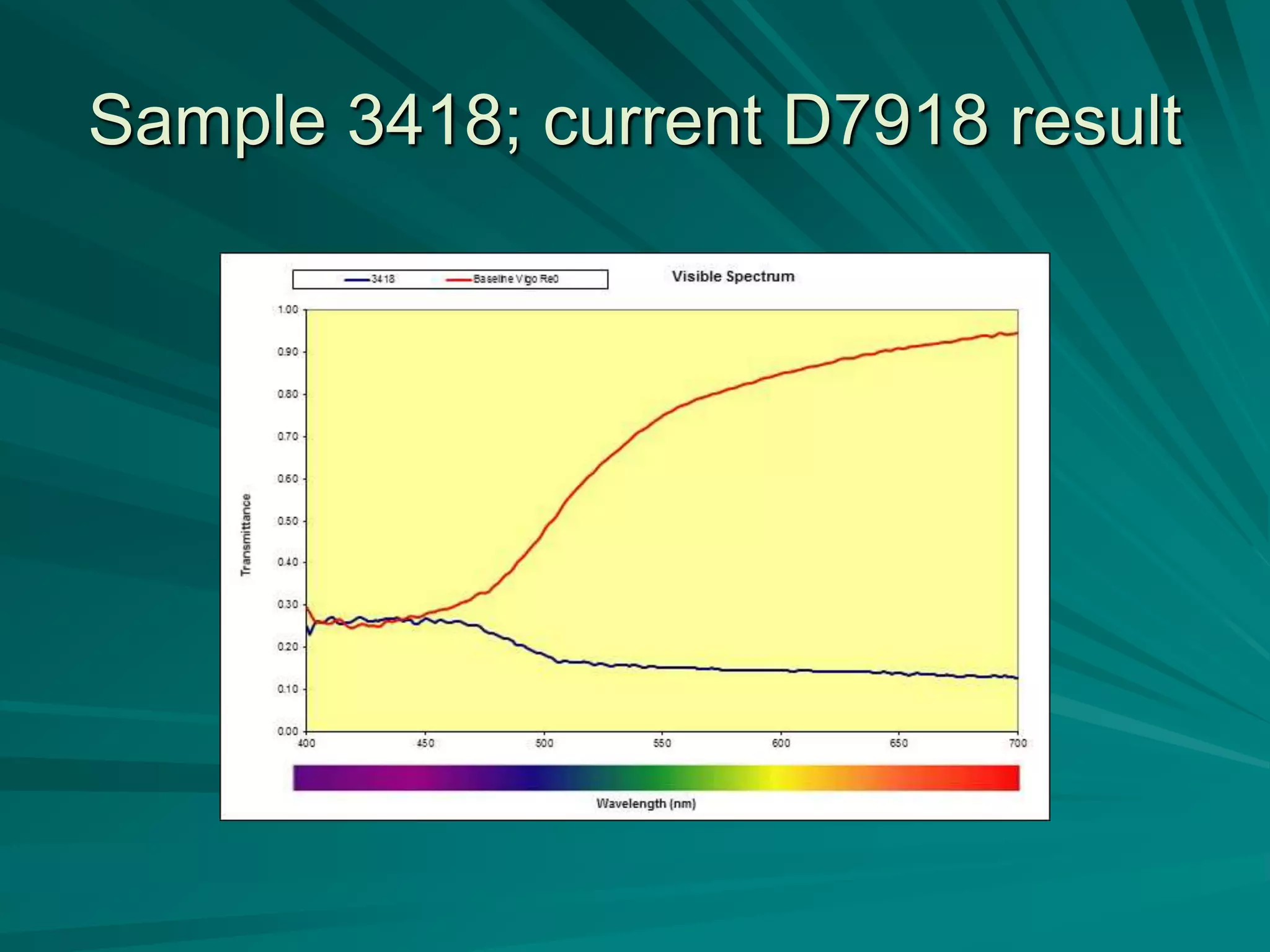 Sample 3418; current D7918 result
 