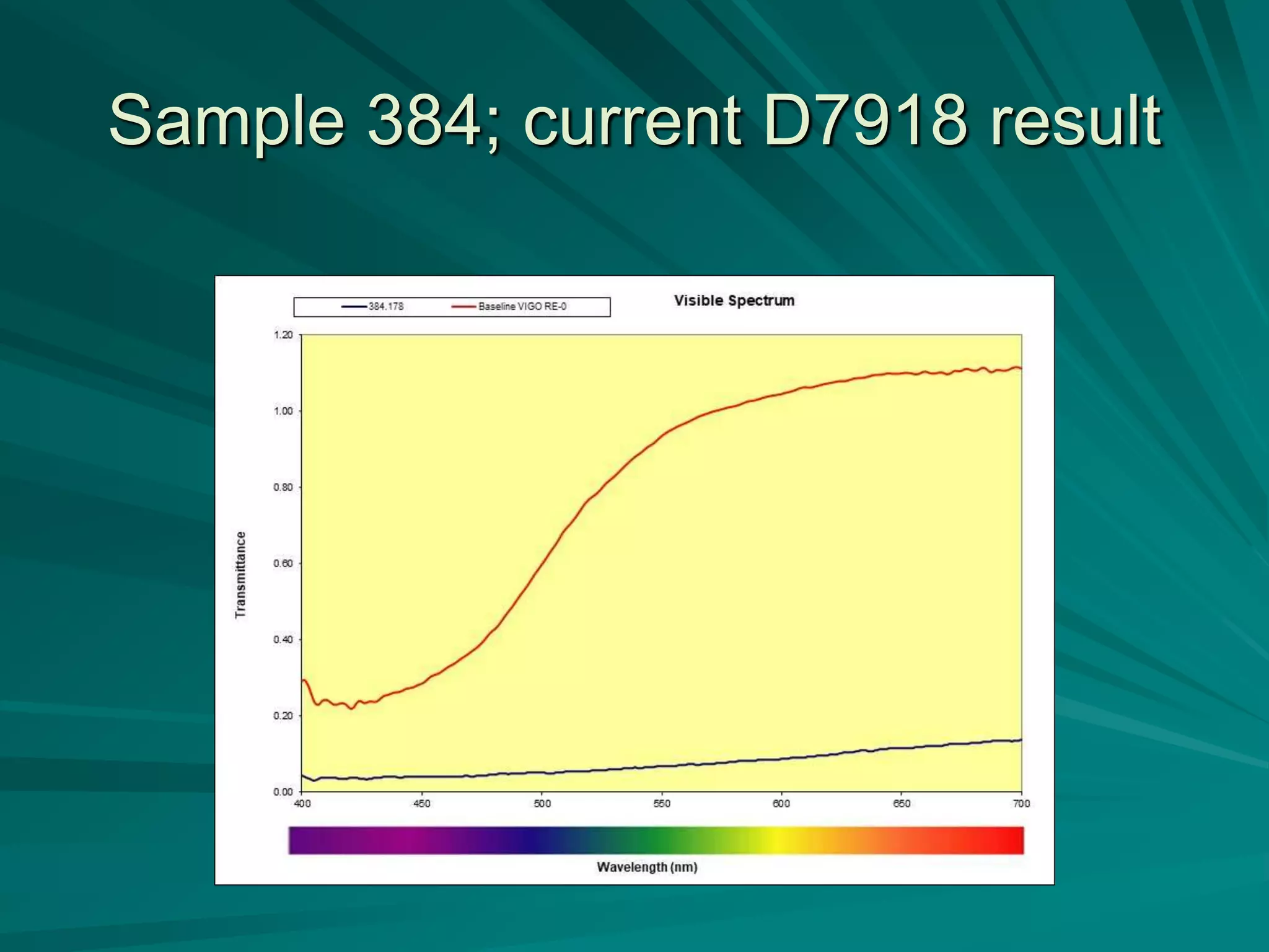 Sample 384; current D7918 result
 