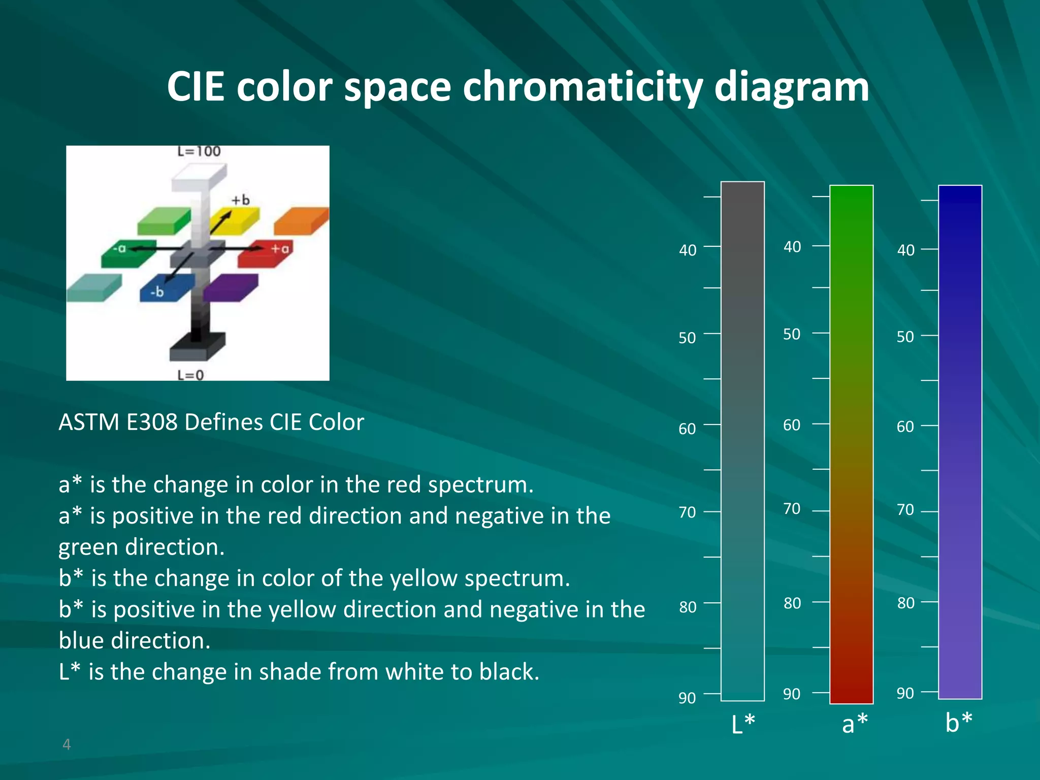 4
L*
40
50
60
70
80
90
a*
40
50
60
70
80
90
b*
40
50
60
70
80
90
CIE color space chromaticity diagram
ASTM E308 Defines CIE Color
a* is the change in color in the red spectrum.
a* is positive in the red direction and negative in the
green direction.
b* is the change in color of the yellow spectrum.
b* is positive in the yellow direction and negative in the
blue direction.
L* is the change in shade from white to black.
 