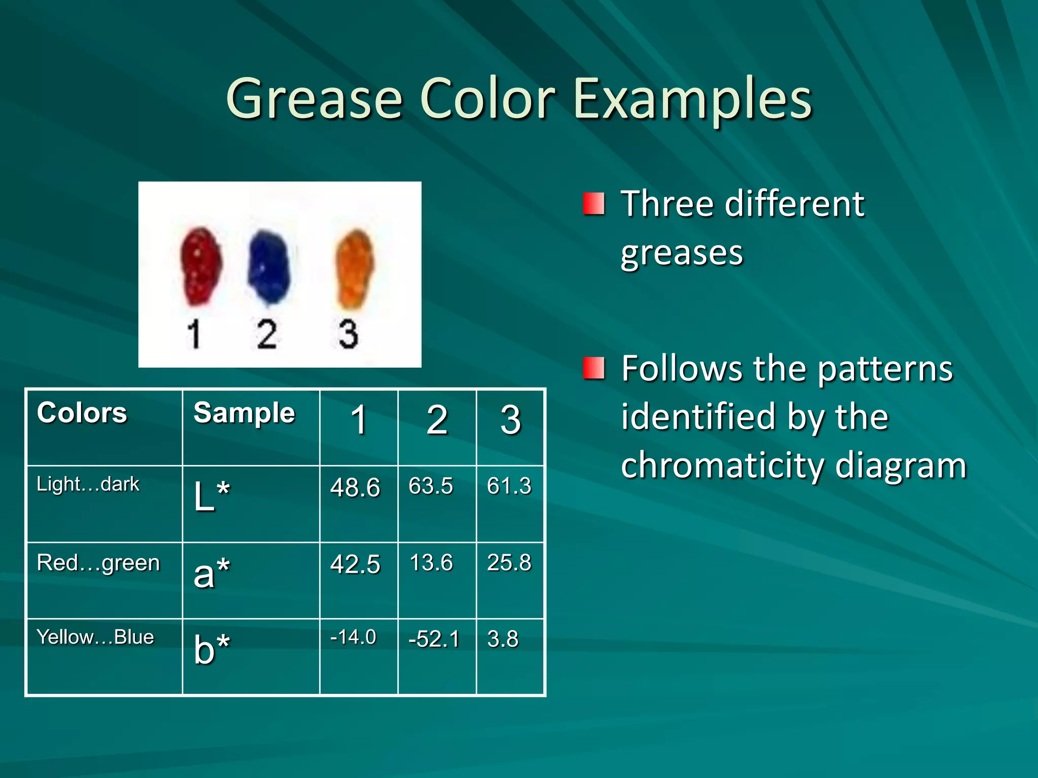 Grease Color Examples
Three different
greases
Follows the patterns
identified by the
chromaticity diagram
Colors Sample 1 2 3
Light…dark
L* 48.6 63.5 61.3
Red…green
a* 42.5 13.6 25.8
Yellow…Blue
b* -14.0 -52.1 3.8
 