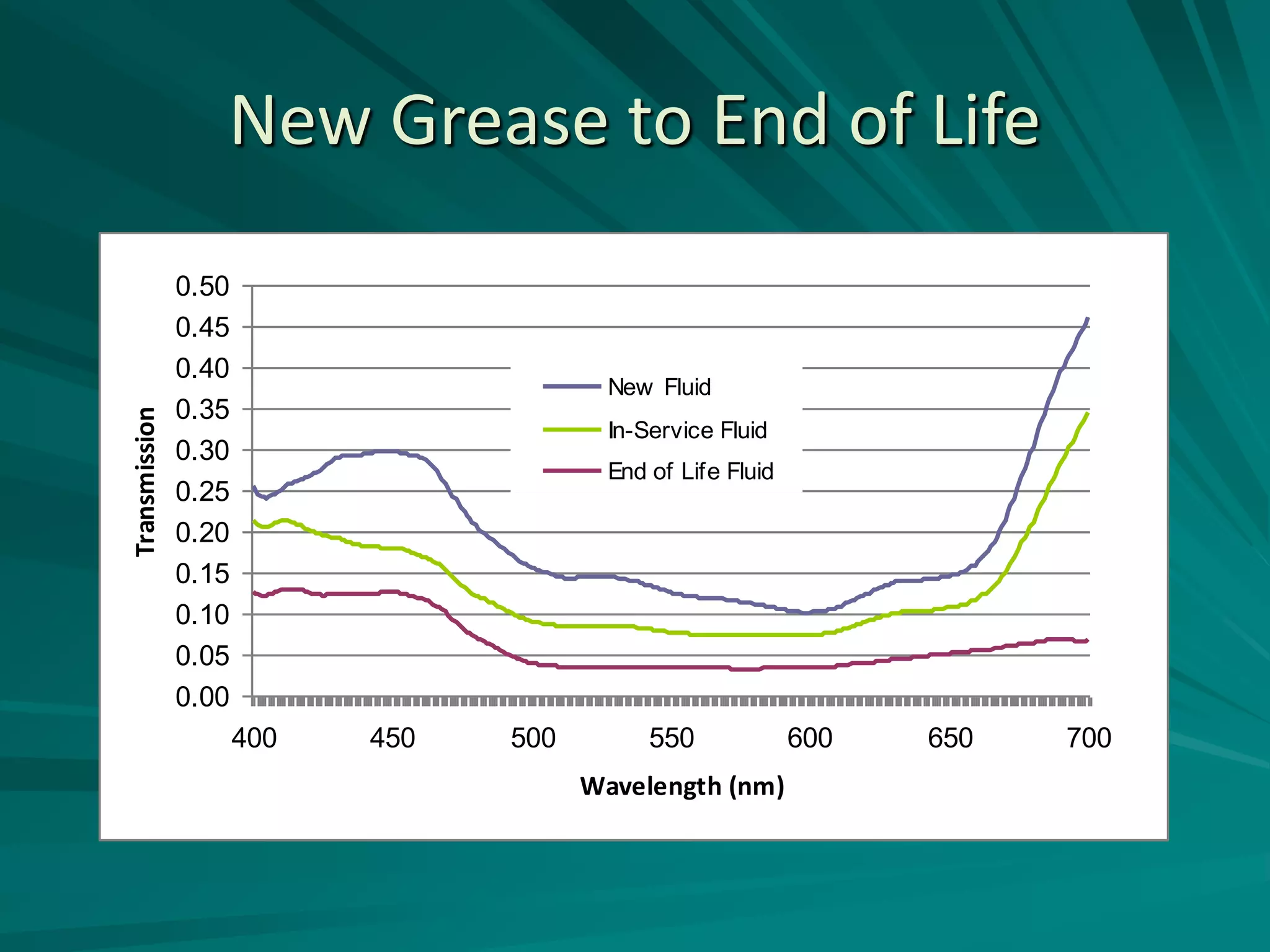 New Grease to End of Life
0.00
0.05
0.10
0.15
0.20
0.25
0.30
0.35
0.40
0.45
0.50
400 450 500 550 600 650 700
Wavelength (nm)
Transmission
New Fluid
In-Service Fluid
End of Life Fluid
 