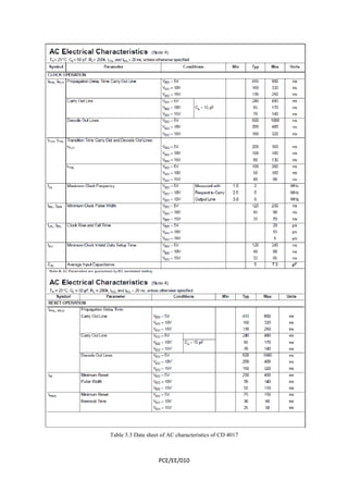 Table 3.3 Data sheet of AC characteristics of CD 4017 
PCE/EE/010 
 